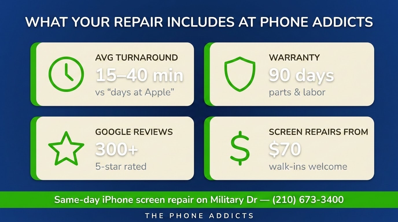 Phone Addicts repair benefits: 15 to 40 minute turnaround, 90-day warranty, 300-plus 5-star reviews, screen repairs from $70