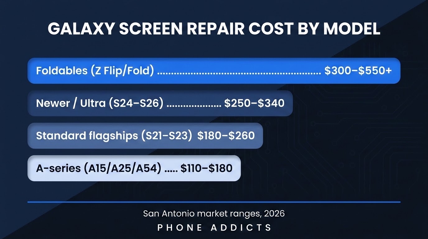 Bar chart of Samsung Galaxy screen repair cost by model tier in San Antonio for 2026