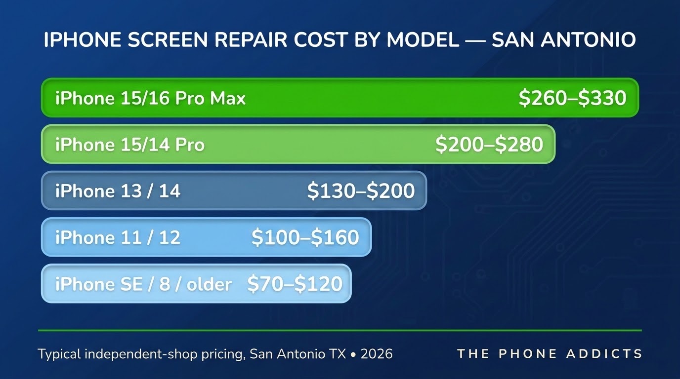 Bar chart of iPhone screen repair costs by model in San Antonio, ranging from $70 to $330 in 2026